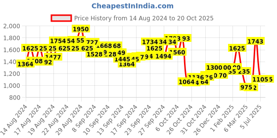 ajio.com pspeaches Embellished Fit & Flare Dress pspeaches Price History Graph from 14 Aug 2024 to 19 Oct 2025