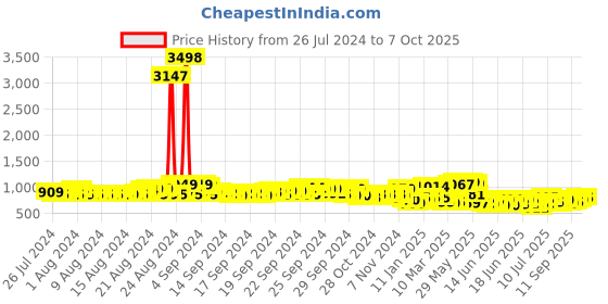 ajio.com pspeaches Embellished Fit & Flare Dress with Ruffles pspeaches Price History Graph from 26 Jul 2024 to 7 Oct 2025