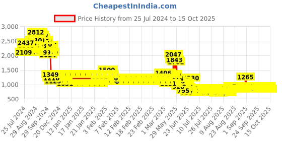 ajio.com pspeaches Embellished Kurta Set pspeaches Price History Graph from 25 Jul 2024 to 15 Oct 2025