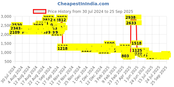 ajio.com pspeaches Embellished Kurta Set pspeaches Price History Graph from 30 Jul 2024 to 25 Sep 2025