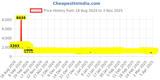 ajio.com pspeaches Embellished Lehenga Choli with Dupatta pspeaches Price History Graph from 18 Aug 2024 to 3 Nov 2025