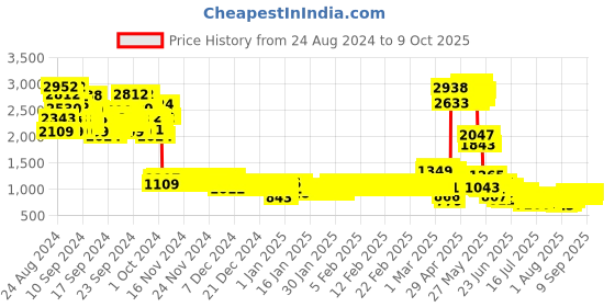 ajio.com pspeaches Embellished Lehenga Choli with Dupatta pspeaches Price History Graph from 24 Aug 2024 to 9 Oct 2025
