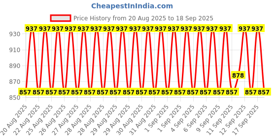ajio.com pspeaches Embellished Lehenga Choli with Dupatta pspeaches Price History Graph from 20 Aug 2025 to 18 Sep 2025