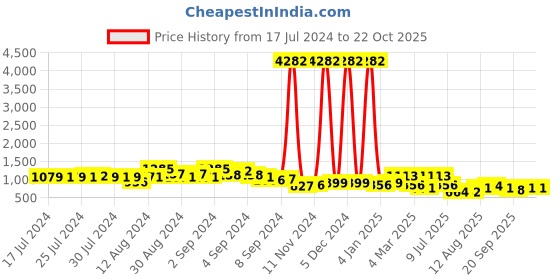 ajio.com pspeaches Embroidered Fit & Flare Dress pspeaches Price History Graph from 17 Jul 2024 to 21 Oct 2025