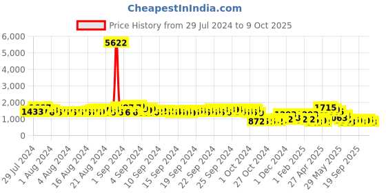 ajio.com pspeaches Embroidered Fit & Flare Dress pspeaches Price History Graph from 29 Jul 2024 to 9 Oct 2025