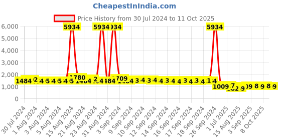 ajio.com pspeaches Embroidered Fit & Flared Dress pspeaches Price History Graph from 30 Jul 2024 to 11 Oct 2025