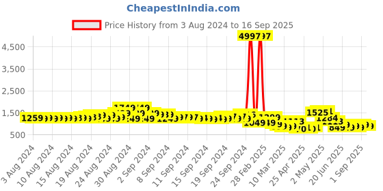 ajio.com pspeaches Embroidered Fit & Flared Dress pspeaches Price History Graph from 3 Aug 2024 to 16 Sep 2025
