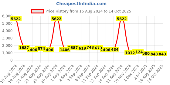 ajio.com pspeaches Embroidered Fit & Flared Dress pspeaches Price History Graph from 15 Aug 2024 to 14 Oct 2025