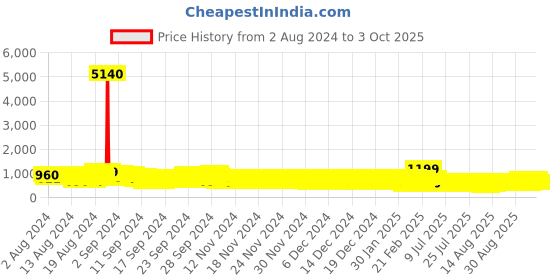 ajio.com pspeaches Embroidered Kurta Set with Dupatta pspeaches Price History Graph from 2 Aug 2024 to 3 Oct 2025
