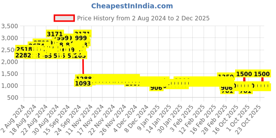 ajio.com pspeaches Embroidered Lehenga Choli Set pspeaches Price History Graph from 2 Aug 2024 to 2 Dec 2025