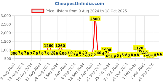 ajio.com pspeaches Floral Fit and Flare Dress pspeaches Price History Graph from 9 Aug 2024 to 18 Oct 2025