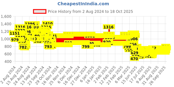 ajio.com pspeaches Floral Kurta Suit Set pspeaches Price History Graph from 2 Aug 2024 to 15 Oct 2025