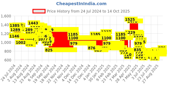 ajio.com pspeaches Floral Lehenga Choli with Dupatta pspeaches Price History Graph from 24 Jul 2024 to 14 Oct 2025