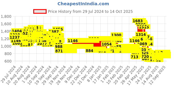 ajio.com pspeaches Floral Lehenga with Choli pspeaches Price History Graph from 29 Jul 2024 to 14 Oct 2025