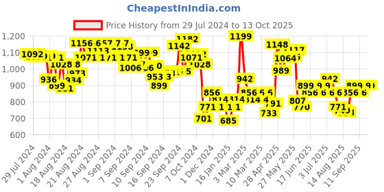 ajio.com pspeaches Floral Pants with Top pspeaches Price History Graph from 29 Jul 2024 to 13 Oct 2025