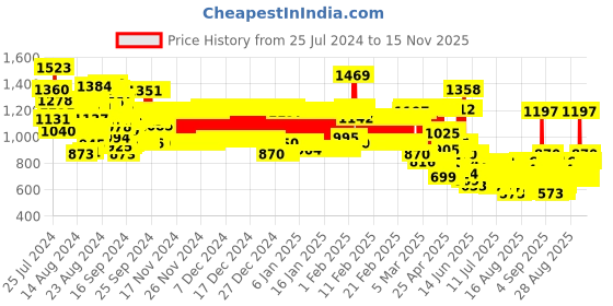 ajio.com pspeaches Floral Pattern Kurta Set with Dupatta pspeaches Price History Graph from 25 Jul 2024 to 15 Nov 2025