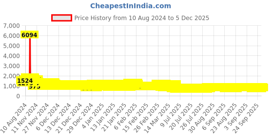 ajio.com pspeaches Floral Print 3-Piece Kurta Set pspeaches Price History Graph from 10 Aug 2024 to 5 Dec 2025