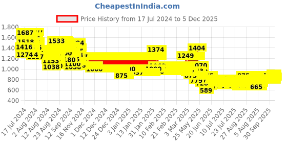 ajio.com pspeaches Floral Print 3-Piece Kurta Suit Set pspeaches Price History Graph from 17 Jul 2024 to 5 Dec 2025