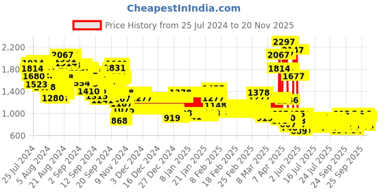 ajio.com pspeaches Floral Print 3-Piece Lehenga & Choli Set pspeaches Price History Graph from 25 Jul 2024 to 20 Nov 2025