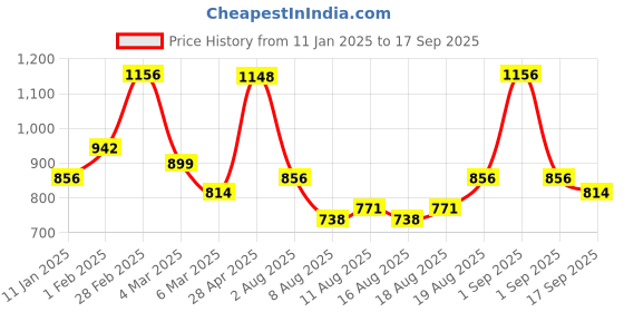ajio.com pspeaches Floral Print A-Line Dress with Shrug pspeaches Price History Graph from 11 Jan 2025 to 17 Sep 2025