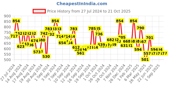 ajio.com pspeaches Floral Print Fit & Flare Dress pspeaches Price History Graph from 27 Jul 2024 to 20 Oct 2025