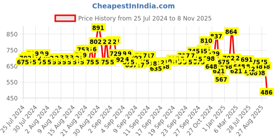ajio.com pspeaches Floral Print Fit & Flare Dress pspeaches Price History Graph from 25 Jul 2024 to 8 Nov 2025