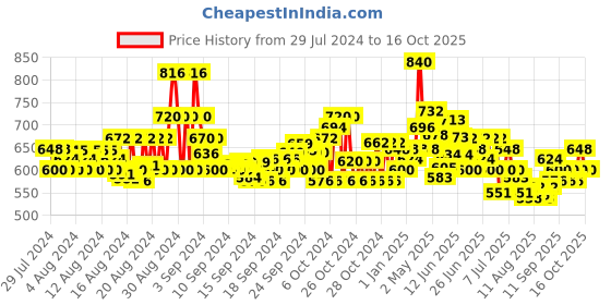 ajio.com pspeaches Floral Print Fit & Flare Dress pspeaches Price History Graph from 29 Jul 2024 to 16 Oct 2025