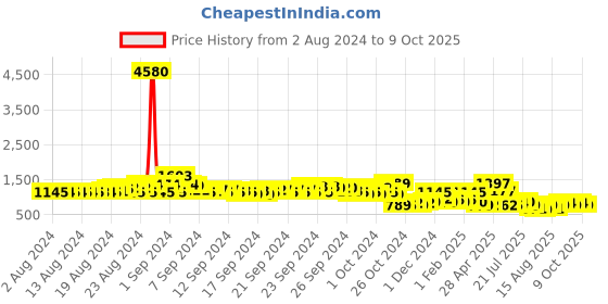 ajio.com pspeaches Floral Print Fit & Flared Dress with Shrug pspeaches Price History Graph from 2 Aug 2024 to 9 Oct 2025