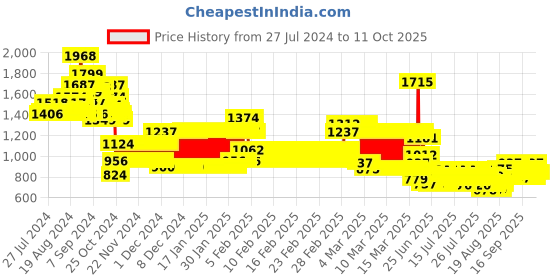 ajio.com pspeaches Floral Print Kurta Palazzo Set with Dupatta pspeaches Price History Graph from 27 Jul 2024 to 10 Oct 2025