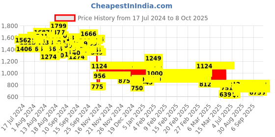 ajio.com pspeaches Floral Print Kurta Set pspeaches Price History Graph from 17 Jul 2024 to 8 Oct 2025
