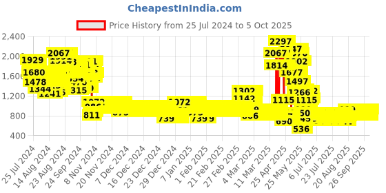 ajio.com pspeaches Floral Print Kurta Sharara with Dupatta Set pspeaches Price History Graph from 25 Jul 2024 to 4 Oct 2025