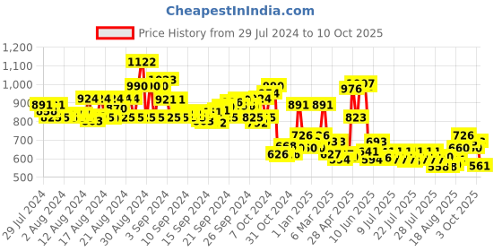 ajio.com pspeaches Floral Print Kurta with Bottomwear pspeaches Price History Graph from 29 Jul 2024 to 10 Oct 2025