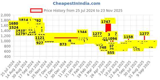 ajio.com pspeaches Floral Print Kurta with Pyjamas & Jacket pspeaches Price History Graph from 25 Jul 2024 to 22 Nov 2025