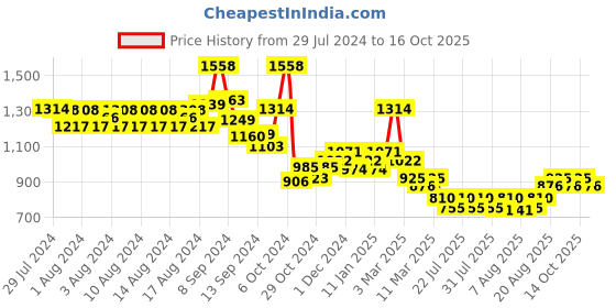 ajio.com pspeaches Floral Print Lehenga Choli Set with Dupatta pspeaches Price History Graph from 29 Jul 2024 to 14 Oct 2025