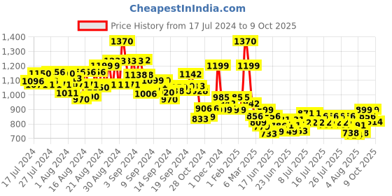 ajio.com pspeaches Floral Print Lehenga Choli with Dupatta pspeaches Price History Graph from 17 Jul 2024 to 9 Oct 2025