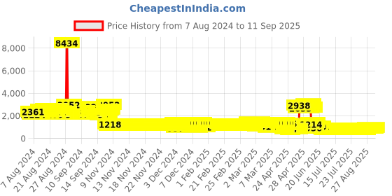 ajio.com pspeaches Floral Print Lehenga Choli with Dupatta pspeaches Price History Graph from 7 Aug 2024 to 11 Sep 2025