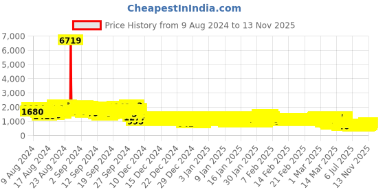 ajio.com pspeaches Floral Print Lehenga Choli with Dupatta pspeaches Price History Graph from 9 Aug 2024 to 13 Nov 2025