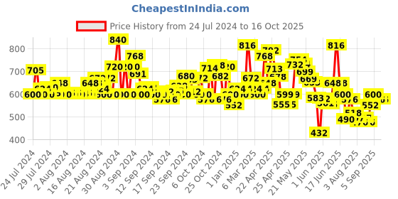 ajio.com pspeaches Floral Print Skirt & Top Set pspeaches Price History Graph from 24 Jul 2024 to 16 Oct 2025