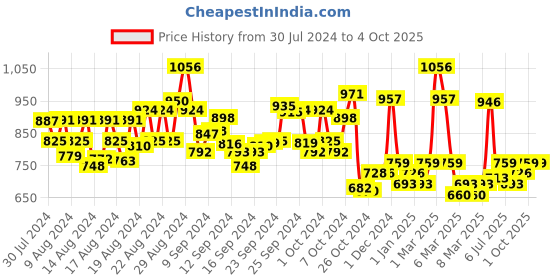 ajio.com pspeaches Floral Print Skirt with Top pspeaches Price History Graph from 30 Jul 2024 to 4 Oct 2025