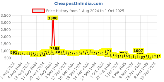 ajio.com pspeaches Floral Print V-neck Fit & Flare Dress pspeaches Price History Graph from 1 Aug 2024 to 1 Oct 2025