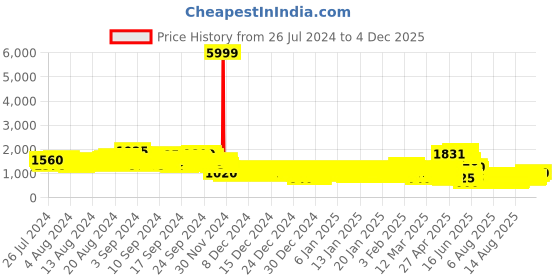 ajio.com pspeaches Girl Embroidered 2-Piece Kurta Set pspeaches Price History Graph from 26 Jul 2024 to 4 Dec 2025