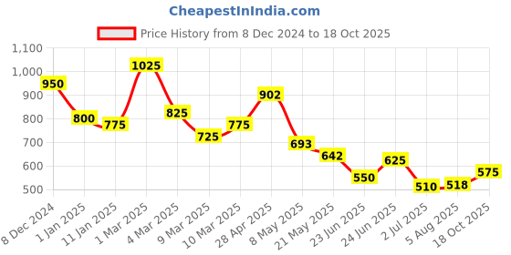 ajio.com pspeaches Girl Fit And Flare Dress pspeaches Price History Graph from 8 Dec 2024 to 18 Oct 2025