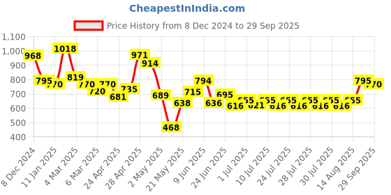 ajio.com pspeaches Girl Fit And Flare Dress pspeaches Price History Graph from 8 Dec 2024 to 29 Sep 2025