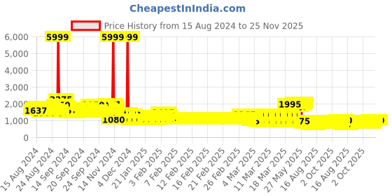 ajio.com pspeaches Girls Bandhani Print 2-Piece Kurta & Dhoti Set pspeaches Price History Graph from 15 Aug 2024 to 24 Nov 2025