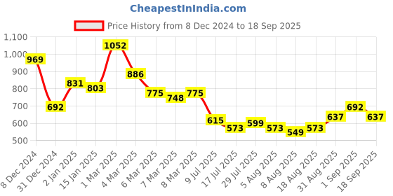 ajio.com pspeaches Girls Bandhani Print A-Line Kurta with Palazzos pspeaches Price History Graph from 8 Dec 2024 to 18 Sep 2025