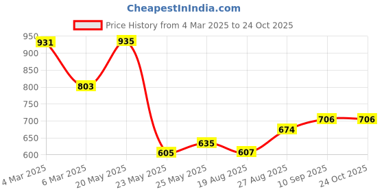 ajio.com pspeaches Girls Checks Skirt with Top pspeaches Price History Graph from 4 Mar 2025 to 24 Oct 2025