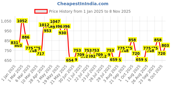 ajio.com pspeaches Girls Embellished A-Line Kurta with Pants & Dupatta pspeaches Price History Graph from 1 Jan 2025 to 8 Nov 2025