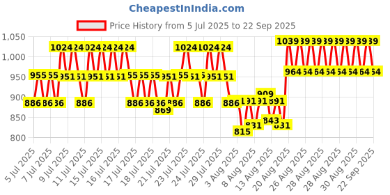 ajio.com pspeaches Girls Embellished Anarkali Kurta Set pspeaches Price History Graph from 5 Jul 2025 to 22 Sep 2025