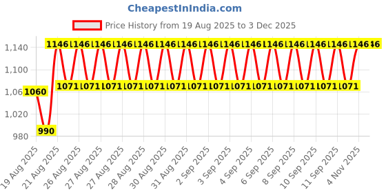 ajio.com pspeaches Girls Embellished Flared Kurta Set pspeaches Price History Graph from 19 Aug 2025 to 2 Dec 2025