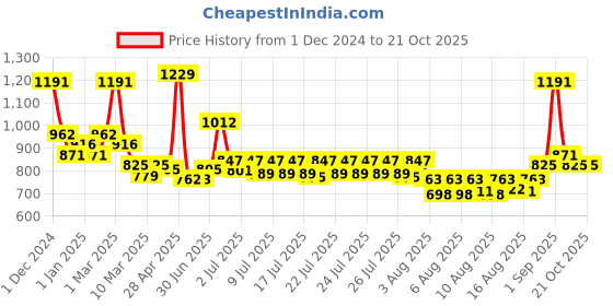 ajio.com pspeaches Girls Embellished Lehenga Choli with Dupatta pspeaches Price History Graph from 1 Dec 2024 to 21 Oct 2025